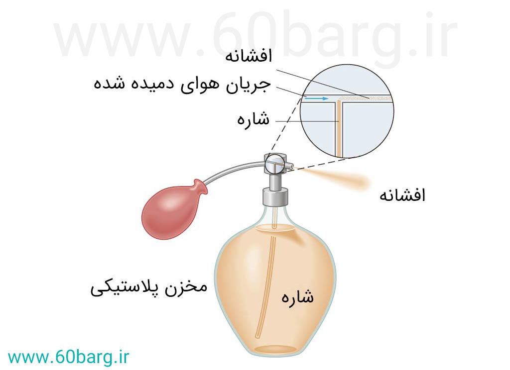 کاربرد اصل برنولی در ساخت سم‌پاش و شیشه‌های عطر